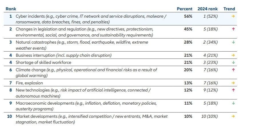 1 Cyber incidents, 2 Changes in legislation, 3 Natural catastrophes, 4 Business interruption, 5 Shortage of skilled workforce, 6 Climate change, 7 Fire or explosion, 8 New technologies, 9 Macroeconomic developments, 10 Market developments