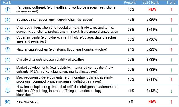 Table of top ten risks in Australia. Rank 1: Pandemic outbreak, for example health and workforce issues, restrictions on movement – 45%, new and didn’t rank in 2020. Rank 2: Business interruption, including supply chain distribution - 42%, upward trend, ranked fifth in 2020 at 26%. Rank 3: Changes in legislation and regulation, for example trade wars and economic sanctions, protectionism, Brexit, Euro-zone disintegration - 38%, downward trend, ranked first in 2020 at 41%. Rank 3: Cyber incidents for example cyber crime, IT failure and outage, data breaches, fines and penalties - 38%, downward trend, ranked second in 2020 at 36%. Rank 5: Natural catastrophes such as storms, floods and earthquakes - 24%, upward trend, ranked sixth in 2020 at 23%. Rank 6: Climate change and increasing volatility of weather - 22%, downward trend, ranked third in 2020 at 33%. Rank 7: Market developments, for example volatility, intensified competition and new entrants, M&A, market stagnation and market fluctuation – 20%, downward trend, ranked third in 2020 at 33%. Rank 8: Macroeconomic developments for example monetary policies, austerity programs, commodity price increase, deflation, inflation – 13%, upward trend, ranked ninth in 2020 at 11%. Rank 9: New technologies, for example the impact of artificial intelligence, autonomous vehicles, 3D printing, Internet of Things, nanotechnology and blockchains – 13%, downward trend, ranked eighth in 2020 at 13%. Rank 10: Fire and explosion – 7%, new and didn’t rank in 2020.