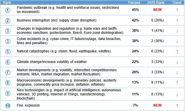 Table of top ten risks in Australia. Rank 1: Pandemic outbreak, for example health and workforce issues, restrictions on movement – 45%, new and didn’t rank in 2020. Rank 2: Business interruption, including supply chain distribution - 42%, upward trend, ranked fifth in 2020 at 26%. Rank 3: Changes in legislation and regulation, for example trade wars and economic sanctions, protectionism, Brexit, Euro-zone disintegration - 38%, downward trend, ranked first in 2020 at 41%. Rank 3: Cyber incidents for example cyber crime, IT failure and outage, data breaches, fines and penalties - 38%, downward trend, ranked second in 2020 at 36%. Rank 5: Natural catastrophes such as storms, floods and earthquakes - 24%, upward trend, ranked sixth in 2020 at 23%. Rank 6: Climate change and increasing volatility of weather - 22%, downward trend, ranked third in 2020 at 33%. Rank 7: Market developments, for example volatility, intensified competition and new entrants, M&A, market stagnation and market fluctuation – 20%, downward trend, ranked third in 2020 at 33%. Rank 8: Macroeconomic developments for example monetary policies, austerity programs, commodity price increase, deflation, inflation – 13%, upward trend, ranked ninth in 2020 at 11%. Rank 9: New technologies, for example the impact of artificial intelligence, autonomous vehicles, 3D printing, Internet of Things, nanotechnology and blockchains – 13%, downward trend, ranked eighth in 2020 at 13%. Rank 10: Fire and explosion – 7%, new and didn’t rank in 2020.