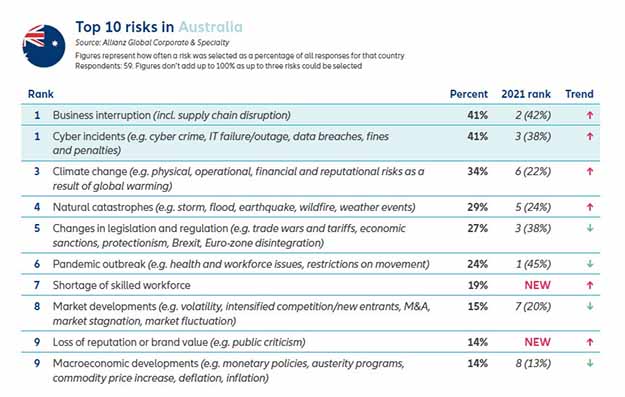 Table of top ten business risks in Australia. Figures represent how often a risk was selected as a percentage of all responses for that country from 59 respondents.  Rank 1: Business interruption incl. supply chain disruption - 41%, upward trend, ranked second in 2021 at 42%.  Rank 1: Cyber incidents for example cybercrime, IT failure/outage, data breaches, fines and penalties - 41%, upward trend, ranked third in 2021 at 38%.  Rank 3: Climate change for example physical operational, financial, and reputational as a result of global warming - 34%, upward trend, ranked sixth in 2021 at 22%.  Rank 4: Natural catastrophes for example storm, flood, earthquake, wildfire and weather events - 29%, upward trend, ranked fifth in 2021 at 24%.  Rank 5: Changes in legislation and regulation for example trade wars and tariffs, economic sanctions, protectionism, Brexit and Eurozone disintegration - 27%, downward trend, ranked third in 2021 at 38%.  Rank 6: Pandemic outbreak for example health and workforce issues, restriction of workforce - 24%, downward trend, ranked first in 2021 at 45%.  Rank 7: Shortage of skilled workforce for example health and workforce issues, restriction of workforce - 19%, upward trend, new and didn’t rank in 2021.  Rank 8: Market for example volatility, intensified competition/new entrants, M&A, market stagnation, market fluctuation – 15%, downward trend, ranked seventh in 2021 at 20%,.  Rank 9: Loss of reputation or brand value for example public criticism – 14%, upward trend, new and didn’t rank in 2021.  Rank 9: Macroeconomic developments for example monetary policies, austerity programs, commodity price increase, increase, decrease – 14%, downward trend, ranked eighth in 2021 at 13%