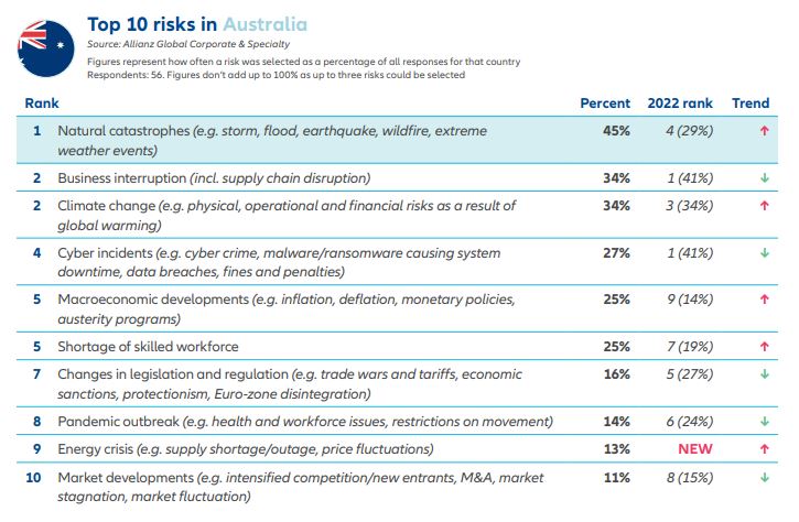 Allianz Risk Barometer 2023