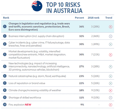 Table of top ten risks in Australia  Rank 1: Changes in legislation and regulation, for example trade wars and tariffs, economic sanctions, protectionism, Brexit, Euro-zone disintegration - 36%, upward trend, ranked third in 2018 at 28%.  Rank 2: Business interruption, including supply chain distribution – 32%, stable trend, ranked 2nd in 2018 at 46%.  Rank 3: Cyber incidents, for example cyber crime, IT failure and outage, data breaches, fines and penalties - 30%, downward trend, ranked first in 2018 at 49%.  Rank 3: Market developments, for example volatility, intensified competition and new entrants, M&A, market stagnation and market fluctuation – 30%, upward trend, ranked seventh in 2018 at 21%.  Rank 5: New technologies, for example the impact of artificial intelligence, autonomous vehicles, 3D printing, Internet of Things, nanotechnology and blockchains– 27%, downward trend, ranked third in 2018 at 28%.  Rank 6: Natural catastrophes, such as storms, floods and earthquakes - 23%, downward trend, ranked fifth in 2018 at 26%.  Rank 7: Loss of reputation or brand value - 18%, downward trend, ranked fifth in 2018 at 26%.  Rank 8: Climate change and increasing volatility of weather - 18%, upward trend, ranked ninth in 2018 at 10%.  Rank 9: Shortage of skilled workforce – 11%, stable trend, ranked ninth in 2018 at 10%.  Rank 10: Fire and explosion – 9%, new and didn’t rank in 2018.